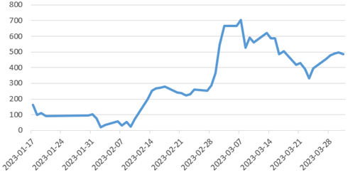 方正中期期货:基本面供需双弱 花生期价宽幅震荡为主