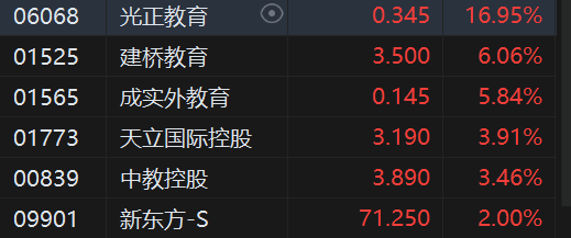 快讯：港股三大指数探底回升 数字货币、教育、半导体板块活跃