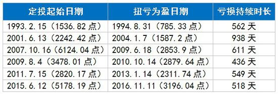 定投有个悖论很多人解不开 原因在于人性厌恶