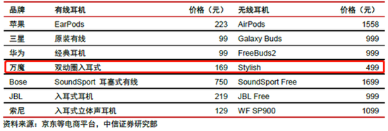 典型有线耳机和无线耳机价格对比