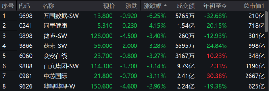 收评：港股恒指跌1.18% 科技、地产、消费股集体走跌