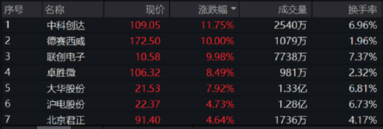 【ETF特约收评】汽车产业链爆发，科技龙头集体躁动，科技ETF（515000）大涨1.74%！医疗板块午后直线拉升