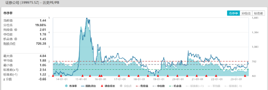 ETF日报：当前大金融板块整体估值较低，若后续宏观经济及权益市场出现进一步回暖，可能出现较好的修复弹性