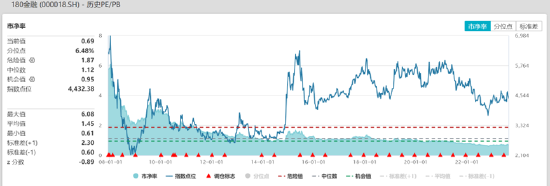ETF日报：当前大金融板块整体估值较低，若后续宏观经济及权益市场出现进一步回暖，可能出现较好的修复弹性