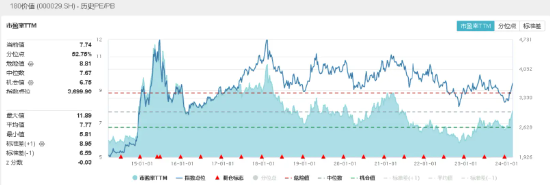 年内累涨11.78%！外资重手加仓“高股息”龙头股，价值ETF（510030）日线九连阳！