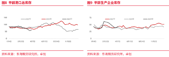 东海期货官网首页东海期货：预期偏弱，空配甲醇,第9张