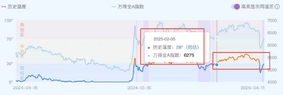 數據來源:wind、廣發基金,統計區間2024.04.15-2025.04.11,市場估值溫度值基於曆史指數數據計算得出,不代表預測未來表現