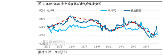 卓创资讯LPG半年报:上半年价格重心下移 下半年或先涨后跌 第2张 卓创资讯LPG半年报:上半年价格重心下移 下半年或先涨后跌 第2张