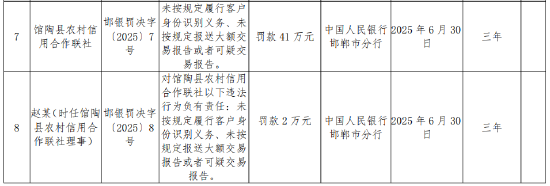 馆陶县农村信用合作联社被罚41万元:未按规定履行客户身份识别义务等 第1张 馆陶县农村信用合作联社被罚41万元:未按规定履行客户身份识别义务等 第1张