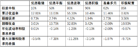数据来源:wind,截至2025年8月25日,其中兴证全球盈鑫多元产品成立不满一年,且受短期申赎影响较大,当前超额收益为负。