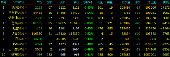 开盘|国内期货主力合约涨多跌少 纸浆涨超3%