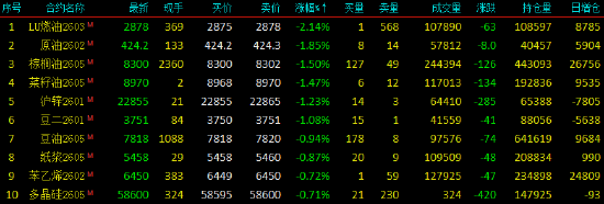 开盘|国内期货主力合约跌多涨少 低硫燃料油（LU）跌超2%