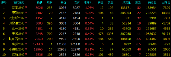 开盘|国内期货主力合约多数下跌 铂跌停