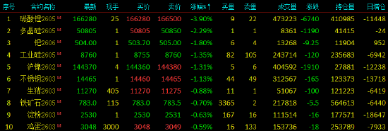 收评|国内期货主力合约涨多跌少,沪铝涨近6%