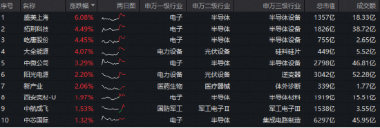 半导体+光伏携手上攻！硬科技宽基——双创50ETF华宝（588330）盘中上探1.6%，机构：蓄力盘整，不改上行趋势