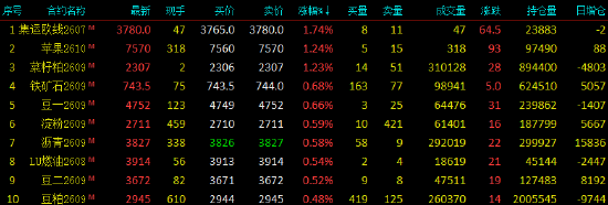 开盘|国内期货主力合约跌多涨少 沪锡、沪银跌超4%