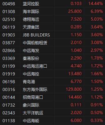 收评:港股恒指跌0.08% 科指跌0.76% 航运及港口板块逆势走强 第4张 收评:港股恒指跌0.08% 科指跌0.76% 航运及港口板块逆势走强 第4张
