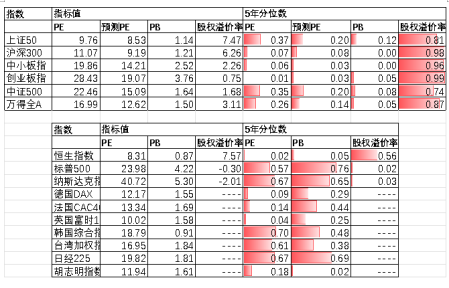 中加基金配置周报：流动性外紧内松，关注海外风险释放