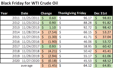 图3：过去10年美国感恩节期间油价波动表现回顾（Brynne Kelly制图）