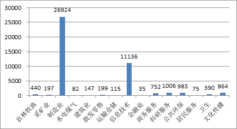  图4：深交所创业板各行业成交额（2018-11-9 百万元）