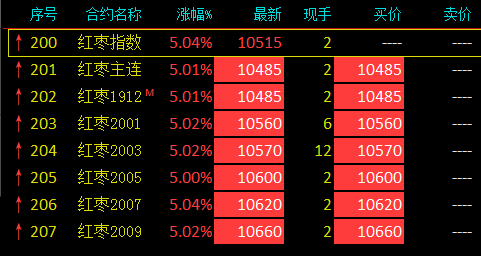 红枣期货全合约涨停 红枣期货全合约涨停