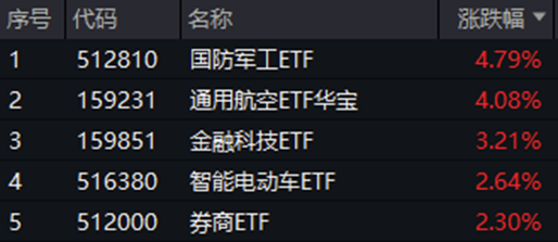 军工航空、金融科技双箭齐发,A股放量反攻!国防军工ETF(512810)劲涨4.79%,涨幅跻身全市场ETF前五!