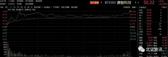 鼎智科技大涨22%登上“龙虎榜”，买入卖出榜均现机构席位