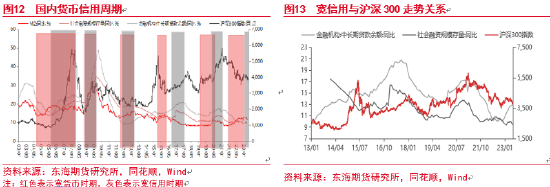 东海期货：弱复苏背景下，股市配置价值分析