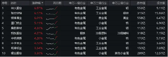 行情结束？不存在的！“铜茅”紫金矿业再探新高，有色龙头ETF（159876）盘中涨超2.2%，冲击日线3连阳！