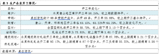卓创资讯:热卷开工稳定 库存或出现拐点