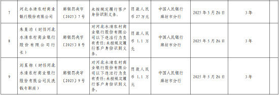 河北永清农村商业银行被罚27万元:未按规定履行客户身份识别义务 第1张 河北永清农村商业银行被罚27万元:未按规定履行客户身份识别义务 第1张