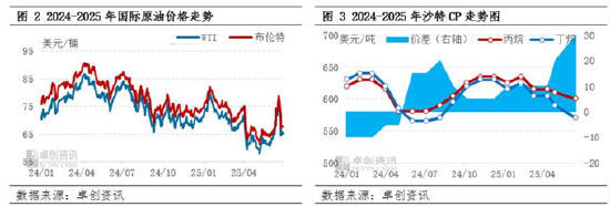 卓创资讯LPG半年报:上半年价格重心下移 下半年或先涨后跌 第3张 卓创资讯LPG半年报:上半年价格重心下移 下半年或先涨后跌 第3张