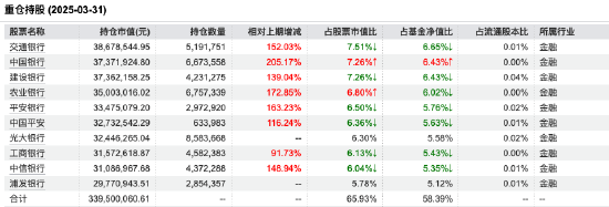 数据来源:Wind 截止至20250331