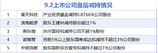 9月2日增减持汇总:格力电器等3股增持 燕东微等5股减持(表) 第2张 9月2日增减持汇总:格力电器等3股增持 燕东微等5股减持(表) 第2张