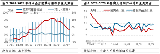 卓创资讯：9月进口猪肉价格短时上涨 国产猪肉创年内新低