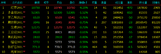 收评|国内期货主力合约涨多跌少 红枣跌超4%