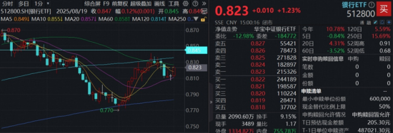 A股绝地反击！创新药爆发，港股通创新药ETF放量上探3.37%强势领跑！生猪价格显著回升，农牧渔ETF收涨超1%