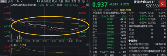 AI趋势下,互联网龙头攻防兼备!高“含BA量”港股互联网ETF(513770)、香港大盘30ETF(520560)获资金关注