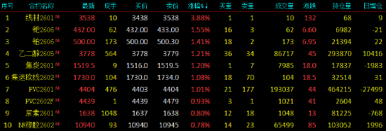 开盘|国内期货主力合约跌多涨少 低硫燃料油（LU）跌超2%