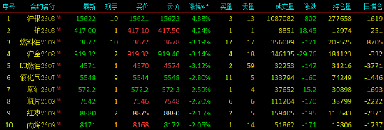 收评|国内期货主力合约跌多涨少，沪银跌近5%