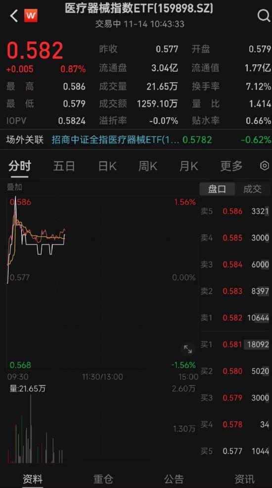 集采落地或推进销售放量！爱博医疗大涨3%，医疗器械指数ETF(159898)一度涨超1.5%