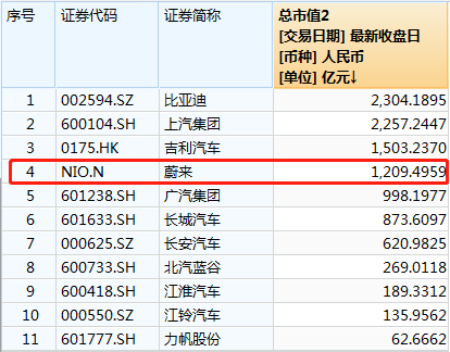 上市车企市值排名 数据来源Wind