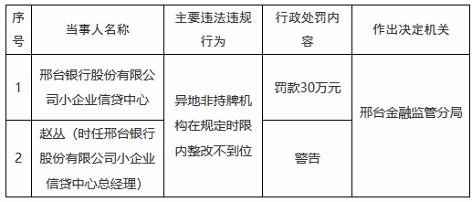 邢台银行合计被罚465万元:涉及多项贷款业务违规,多家支行行长受处罚 第3张 邢台银行合计被罚465万元:涉及多项贷款业务违规,多家支行行长受处罚 第3张