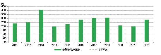 来源:金属聚焦、世界黄金协会