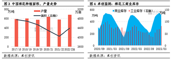 卓创资讯:棉花一季度价格宽幅震荡 二季度振幅或加大(上)