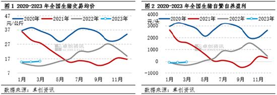 卓创资讯：生猪一季度“量、价、利”未达预期 业者看涨预期降温