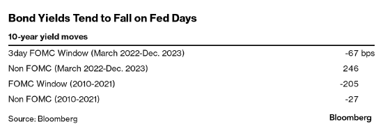 担心美联储决策导致债市抛售？历史表明上涨可能性更大