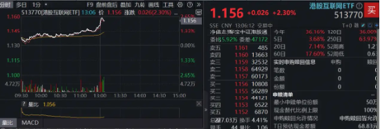 午后异动!科网龙头猛拉,腾讯控股领涨逾4%,港股互联网ETF(513770)涨超2% 第1张 午后异动!科网龙头猛拉,腾讯控股领涨逾4%,港股互联网ETF(513770)涨超2% 第1张