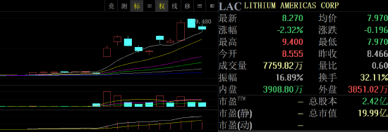美政府入股引发美洲锂业股价暴涨175%：锂矿股或迎来爆发(附股)