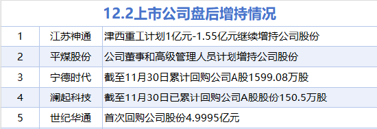 12月2日增减持汇总:宁德时代等5股增持 合富中国等13股减持(表)